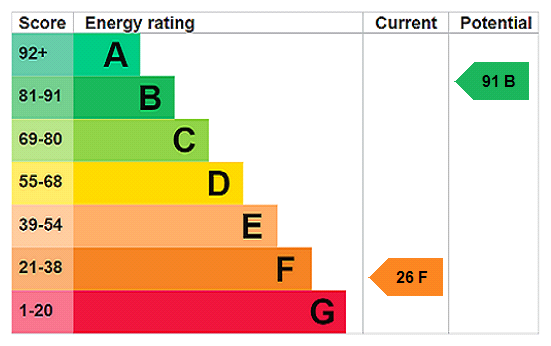 EPC Rating Graph