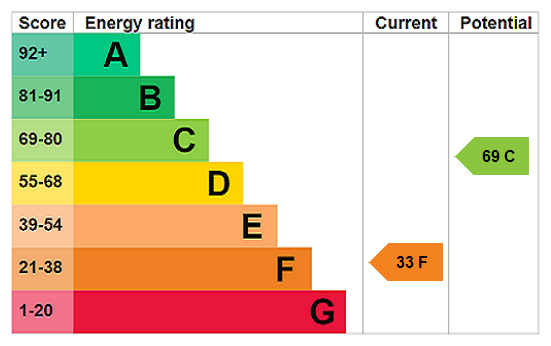 EPC Rating Graph