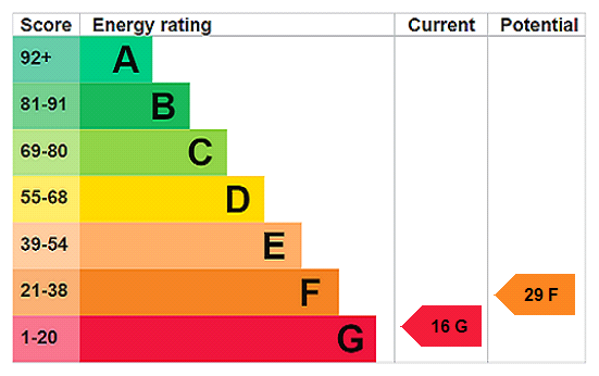 EPC Rating Graph