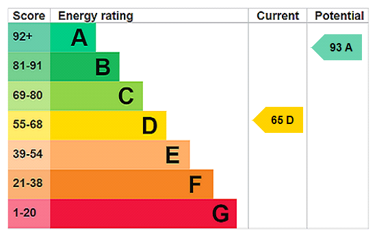EPC Rating Graph