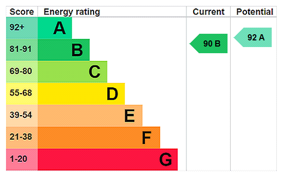 EPC Rating Graph