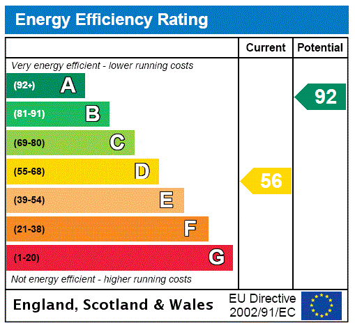 EPC Rating Graph