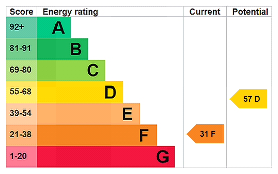 EPC Rating Graph