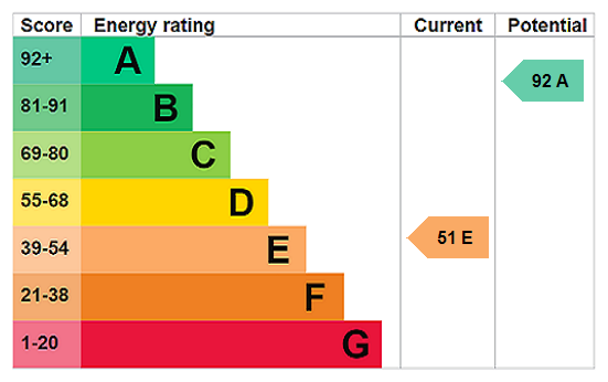 EPC Rating Graph