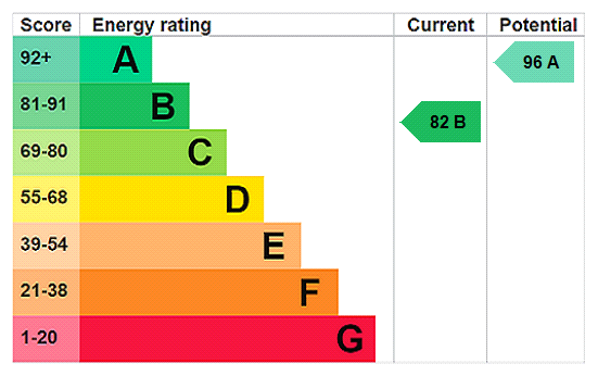 EPC Rating Graph