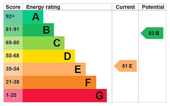 EPC Rating Graph