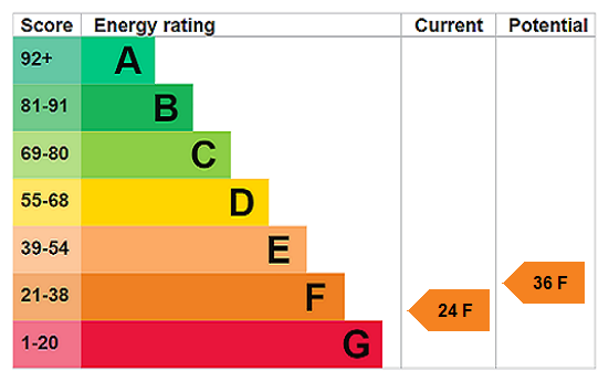 EPC Rating Graph