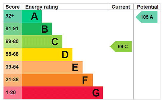 EPC Rating-The Barn
