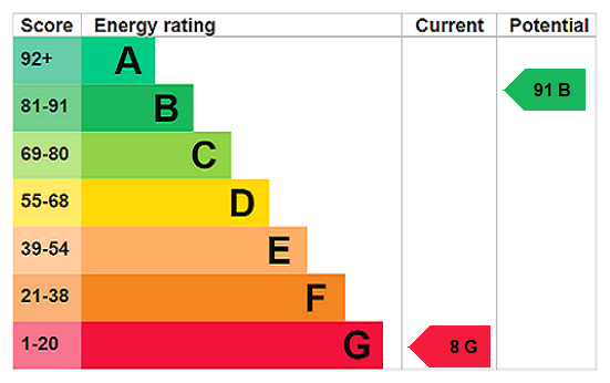 EPC Rating Graph