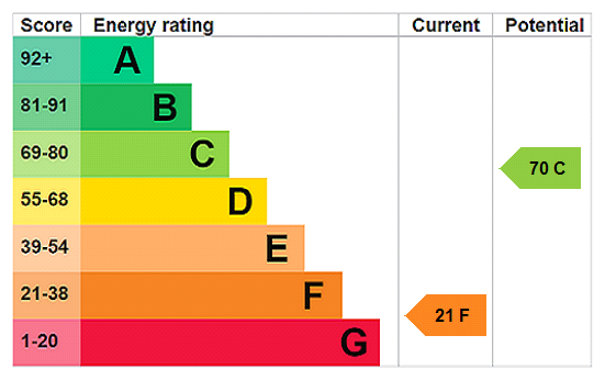 EPC Rating Graph