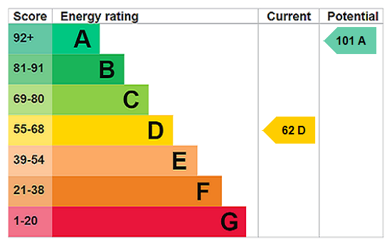 EPC Rating Graph