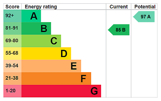EPC Rating Graph