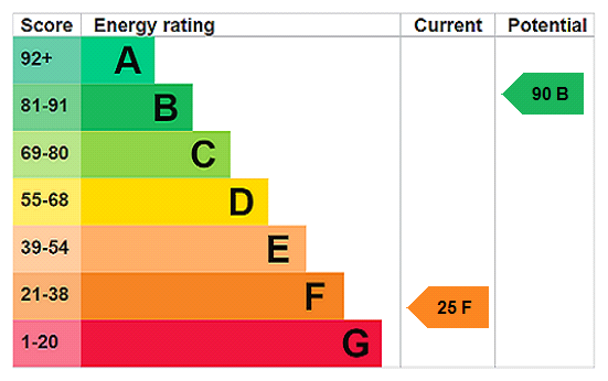 EPC Rating Graph