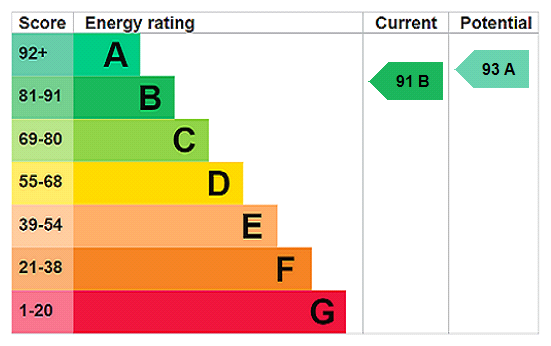 EPC Rating Graph