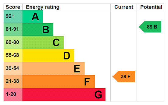 EPC Rating Graph