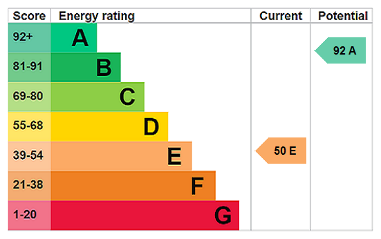 EPC Rating Graph