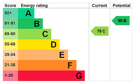 EPC Rating Graph