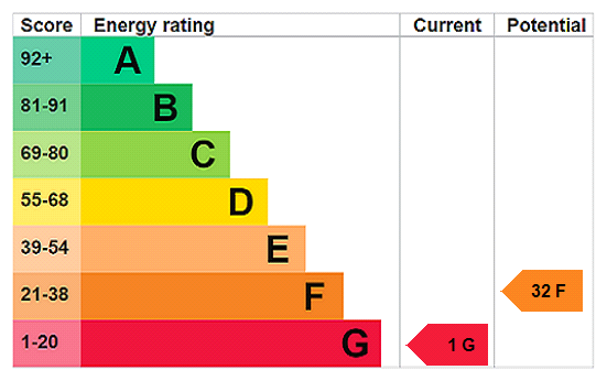 EPC Rating Graph