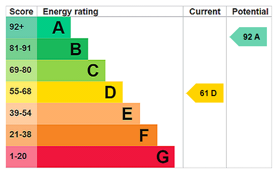 EPC Rating Graph