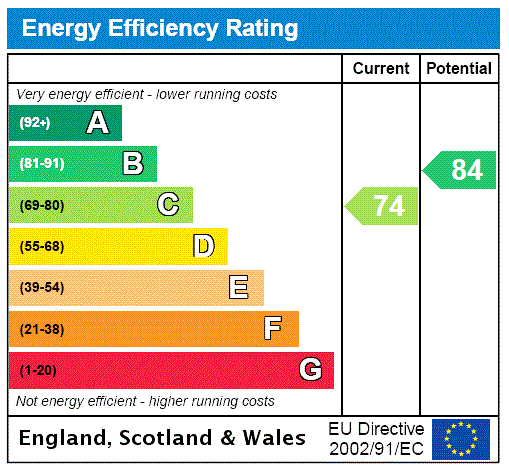 EPC Rating Graph