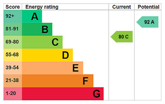 EPC Rating Graph