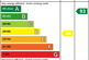 EE Rating