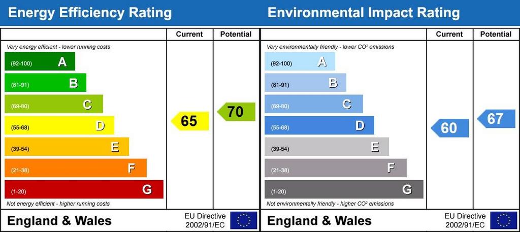 EPC Rating Graph