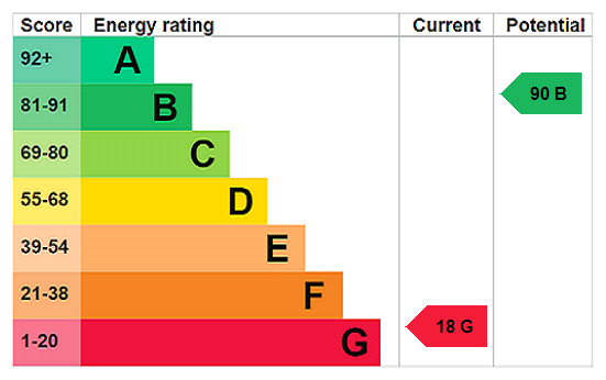 EPC Rating Graph