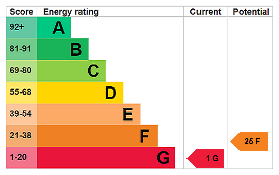 EPC Rating Graph