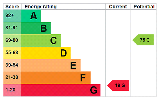 EPC Rating Graph