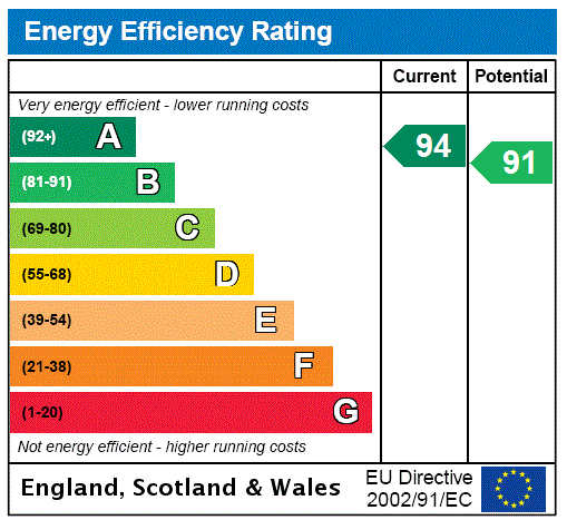 EPC Rating Graph