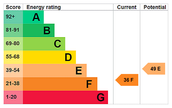 EPC Rating Graph