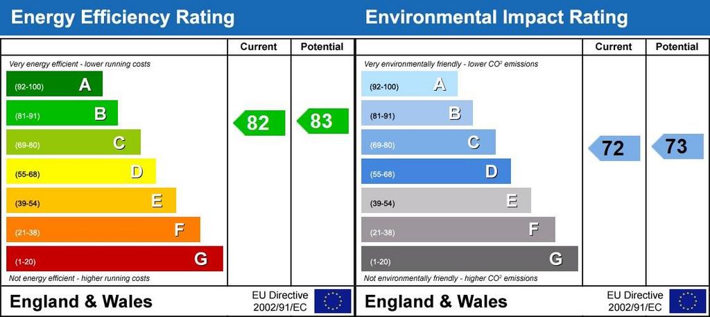 EPC Rating Graph