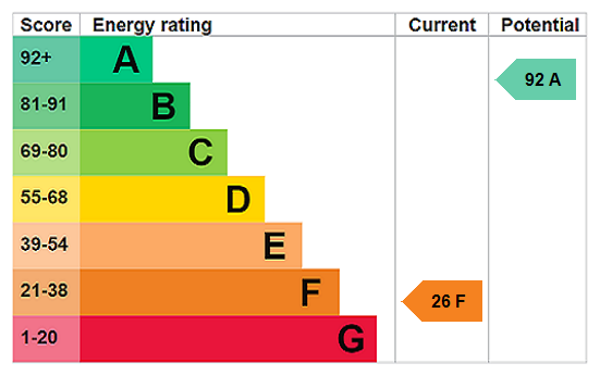EPC Rating Graph