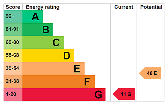 EPC Rating Graph