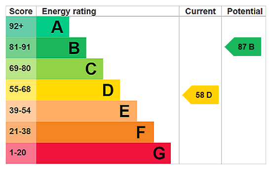 EPC Rating Graph