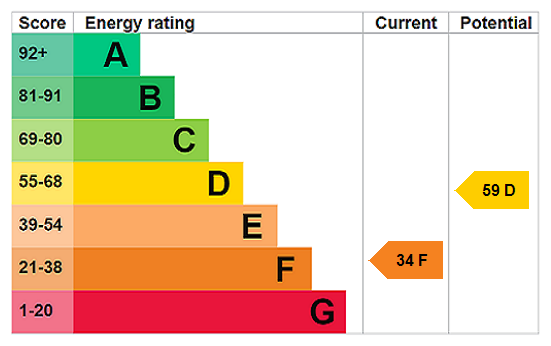 EPC Rating Graph
