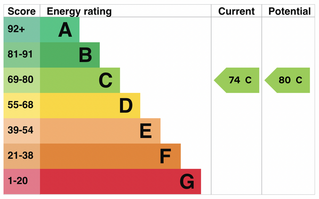 Energy Performance Certificate