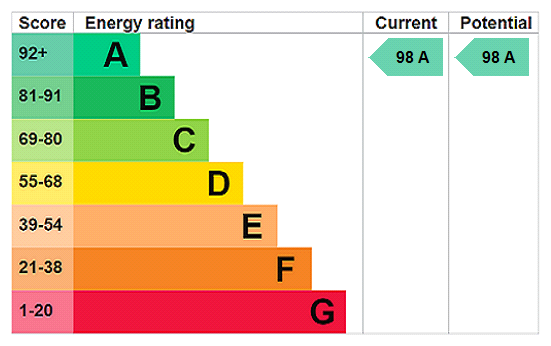 EPC Rating Graph
