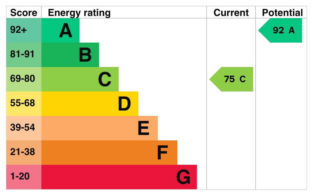 Guesthouse EPC certificate