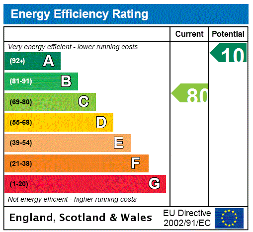 EPC Rating Graph