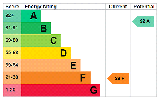 EPC Rating Graph