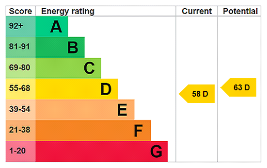 Epc Rating Graph Hou