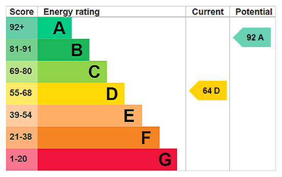 EPC Rating Graph