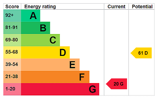 EPC Rating Graph