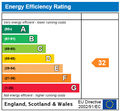 EPC Rating Graph