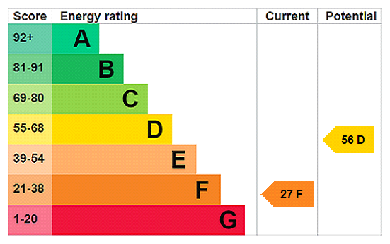 EPC Rating Graph