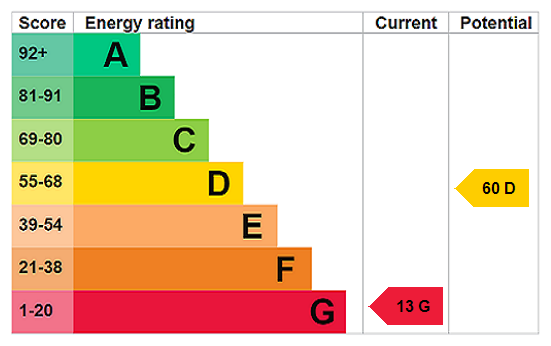 EPC Rating Graph