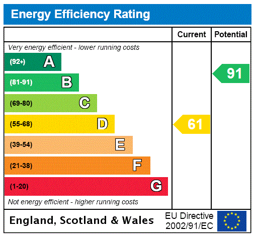 EPC Rating Graph