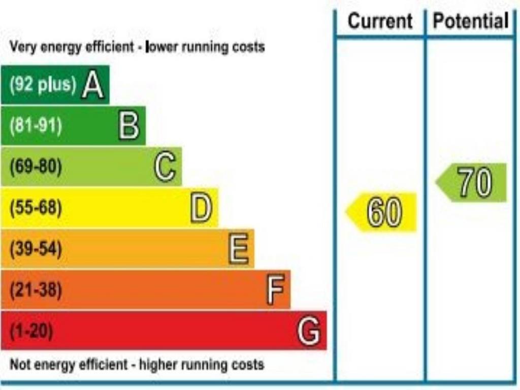 EPC rating graph